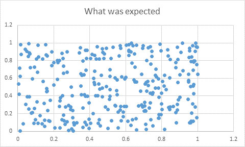 Correlated random numbers