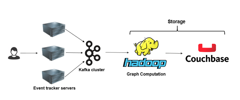 Building the Cross Device Graph at Criteo