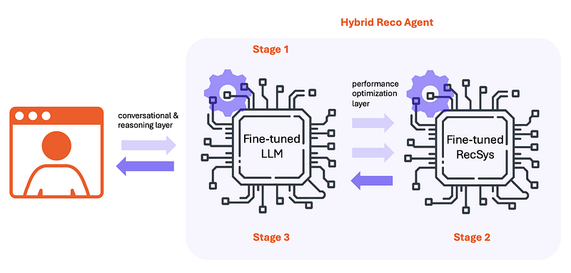 How RecSys & LLMs Will Converge: Architecture of Hybrid RecoAgents
