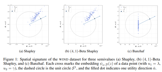 On the Impact of the Utility in Semivalue-based Data Valuation