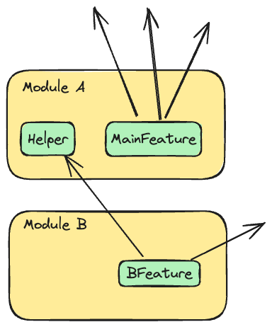 Diagram illustrating how a small helper dependency can pull a larger module and its transitive dependencies into another module, increasing coupling.