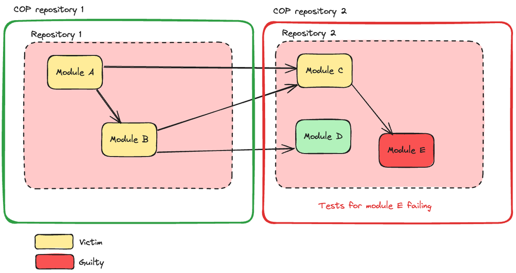 Diagram showing component-level validation events propagating through a dependency graph to distinguish broken components from those affected by upstream failures.