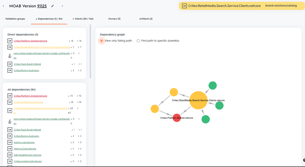 Evergreen dashboard view showing broken components and downstream components affected by upstream failures.