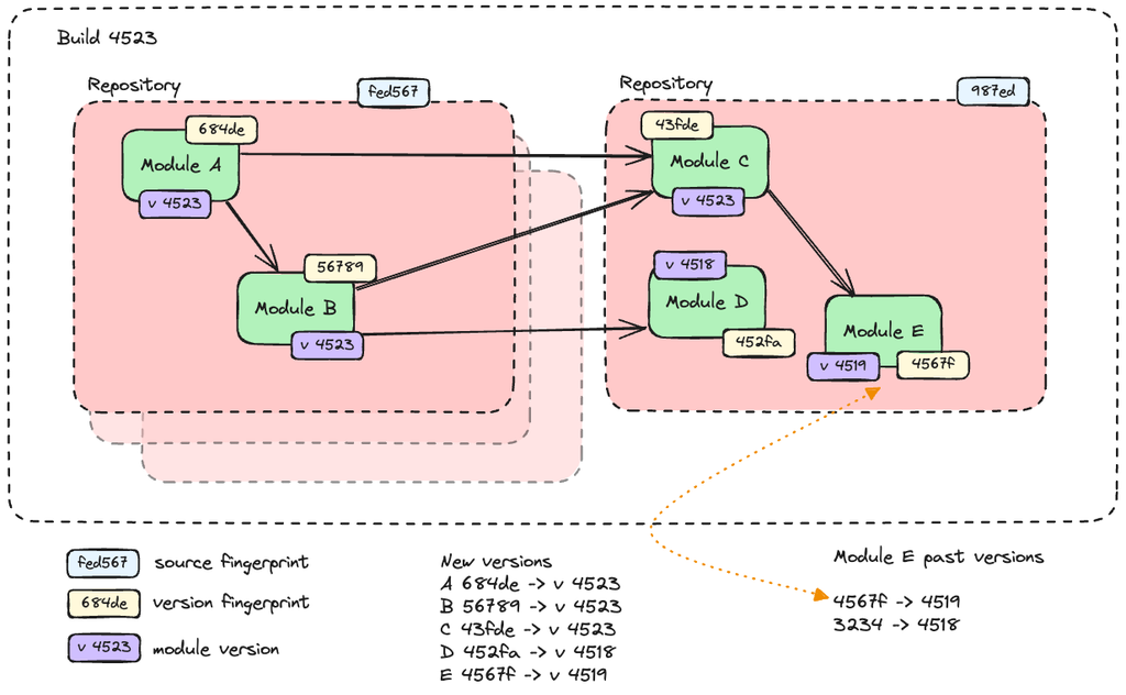 Flow diagram showing modules receiving source fingerprints, combining them with dependency versions, and mapping the resulting version fingerprints to published versions.